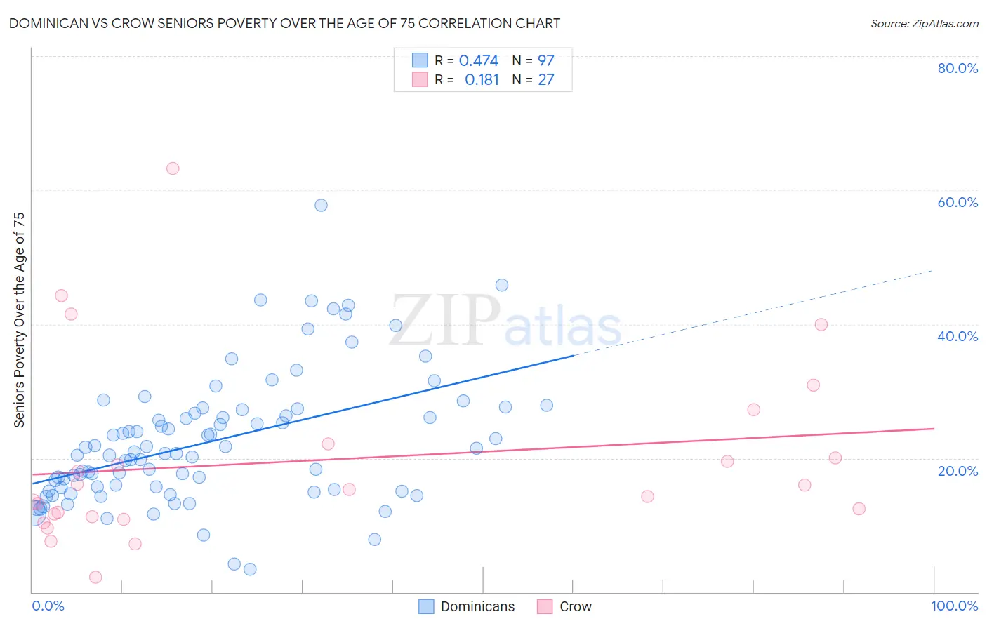 Dominican vs Crow Seniors Poverty Over the Age of 75