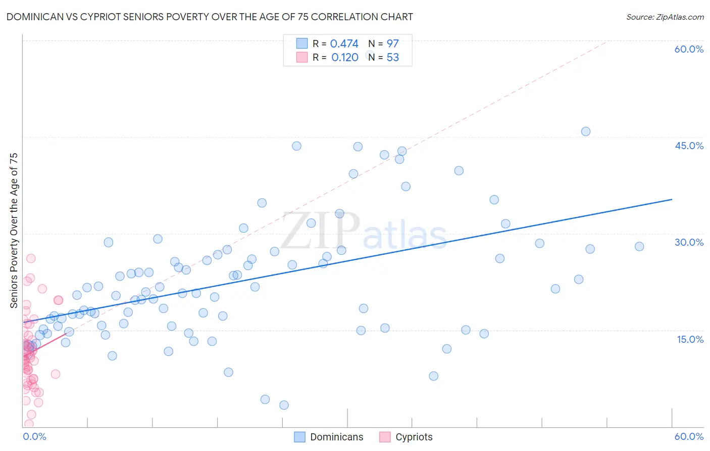 Dominican vs Cypriot Seniors Poverty Over the Age of 75