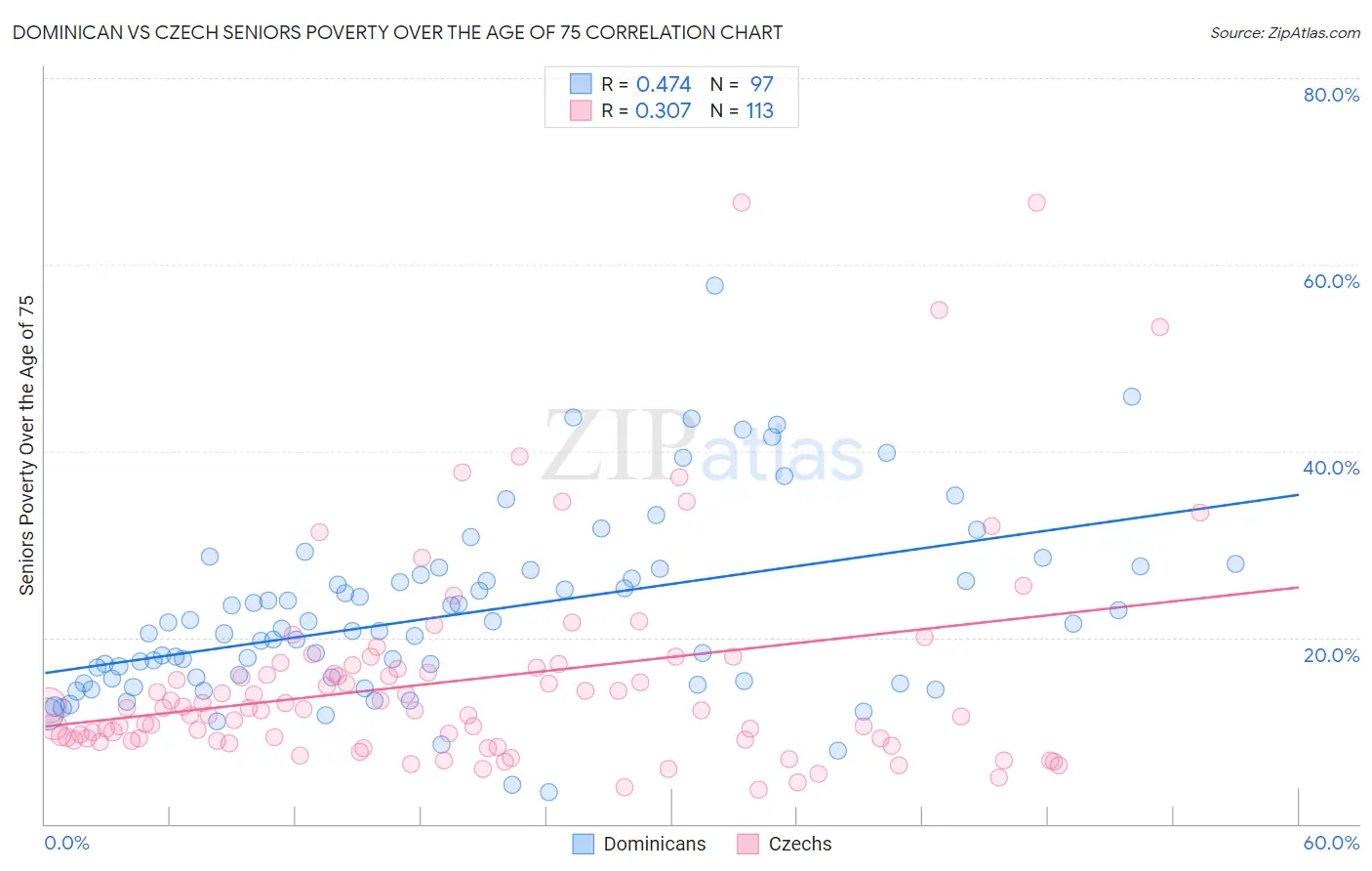 Dominican vs Czech Seniors Poverty Over the Age of 75