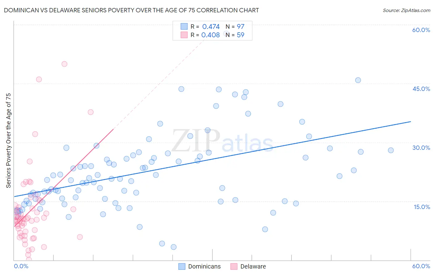 Dominican vs Delaware Seniors Poverty Over the Age of 75