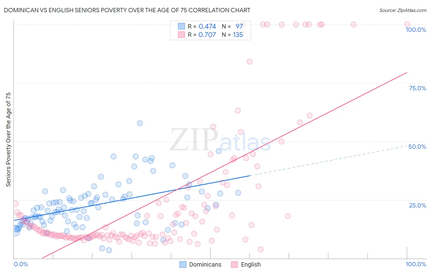 Dominican vs English Seniors Poverty Over the Age of 75