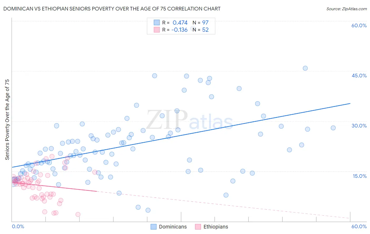 Dominican vs Ethiopian Seniors Poverty Over the Age of 75