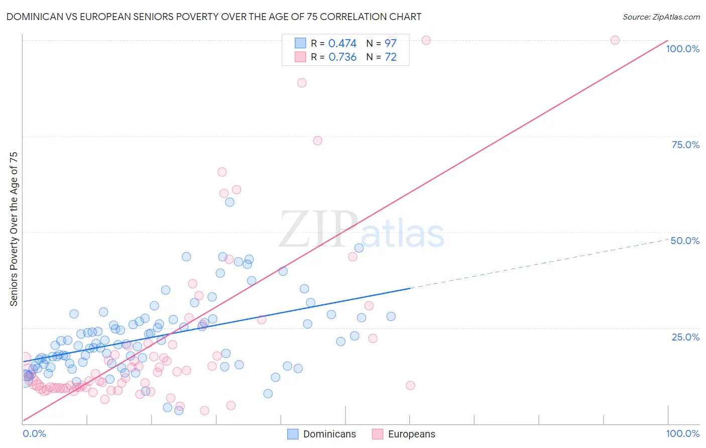 Dominican vs European Seniors Poverty Over the Age of 75