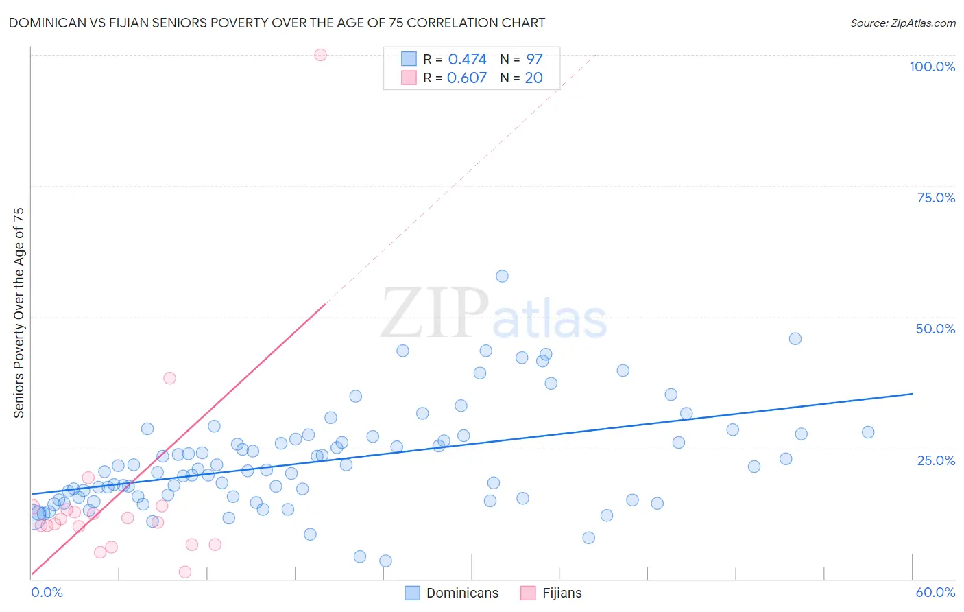 Dominican vs Fijian Seniors Poverty Over the Age of 75