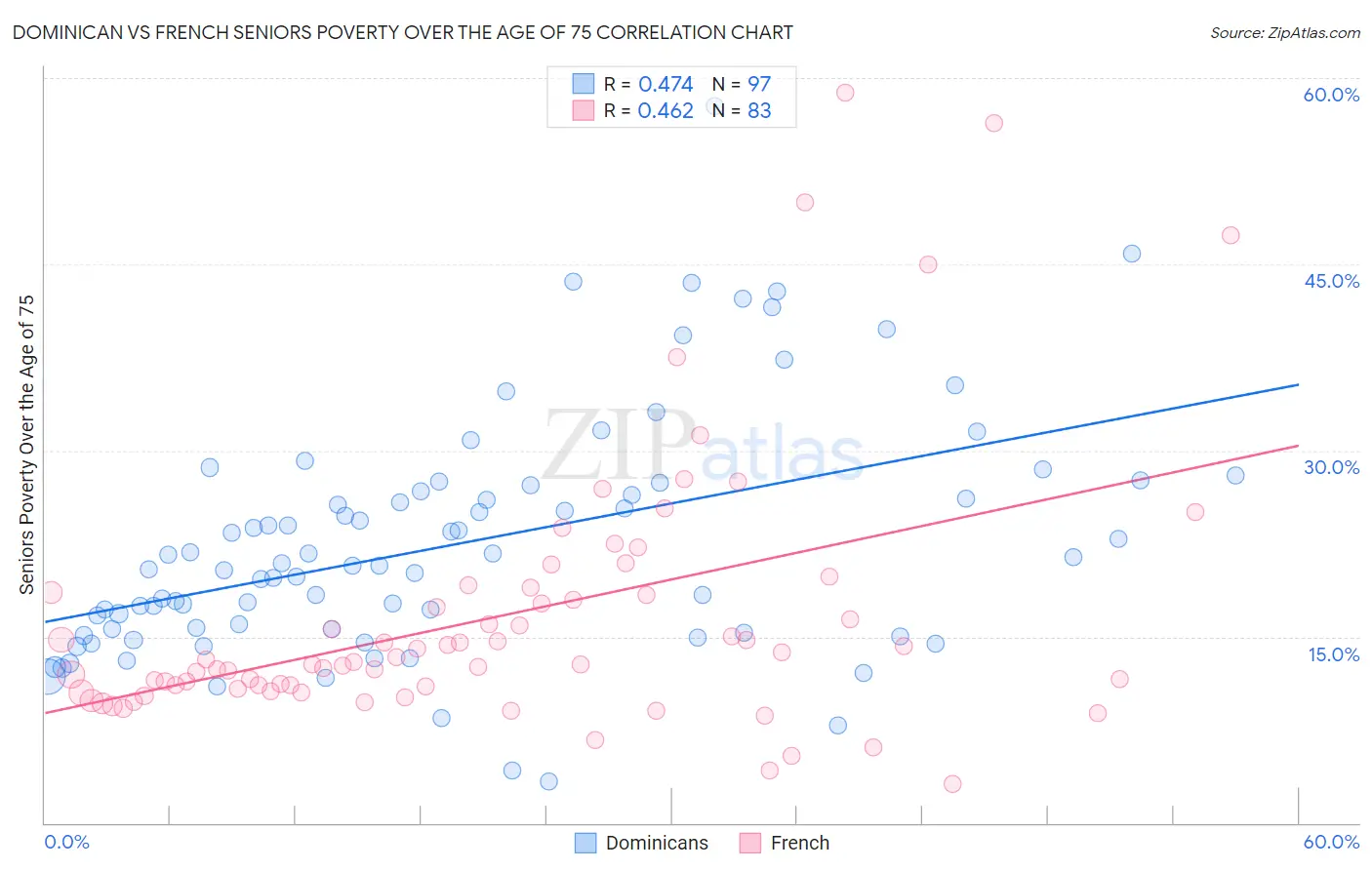Dominican vs French Seniors Poverty Over the Age of 75