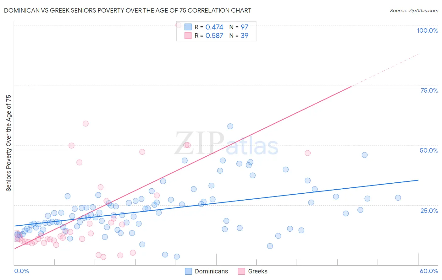Dominican vs Greek Seniors Poverty Over the Age of 75