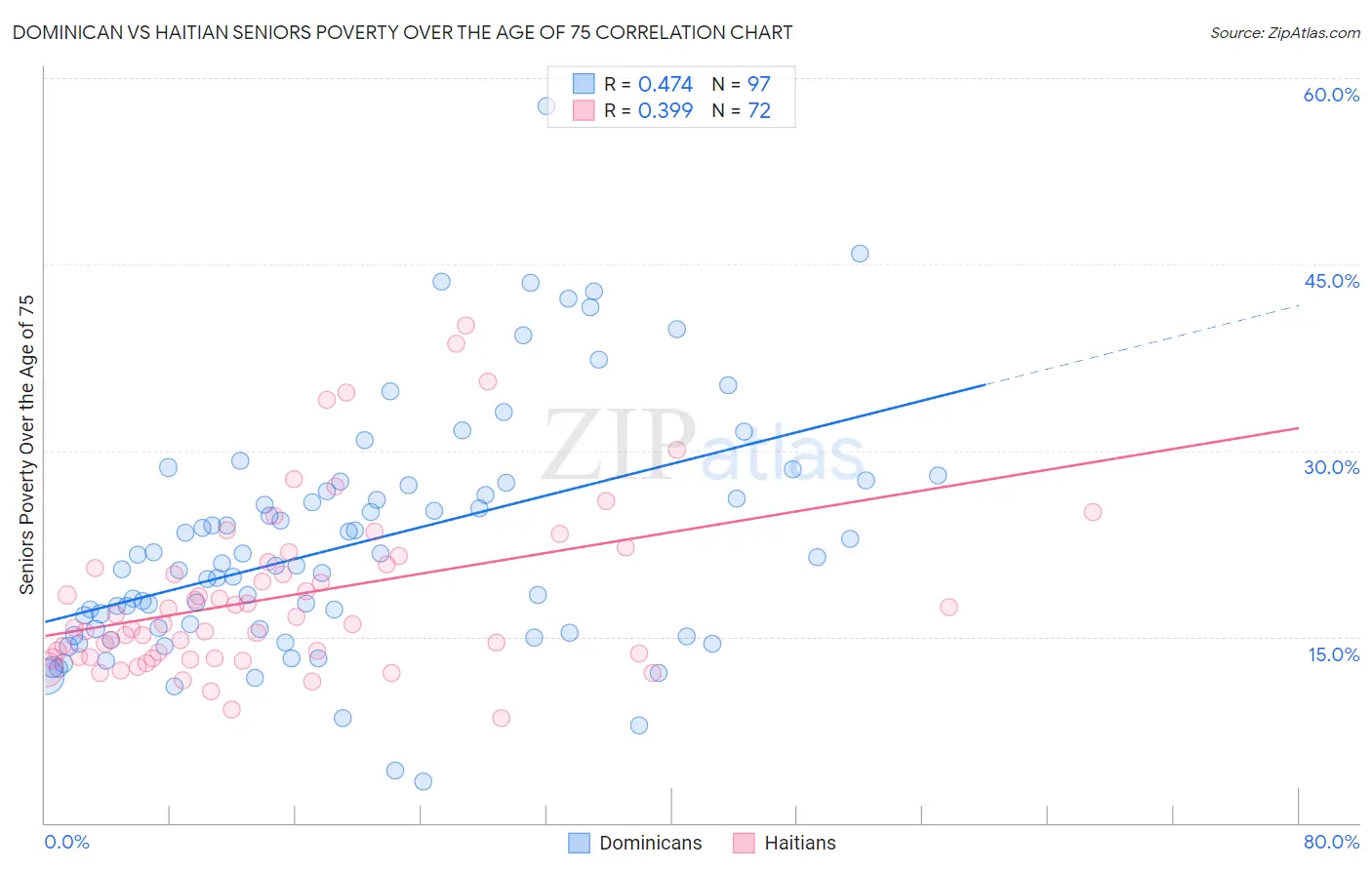 Dominican vs Haitian Seniors Poverty Over the Age of 75