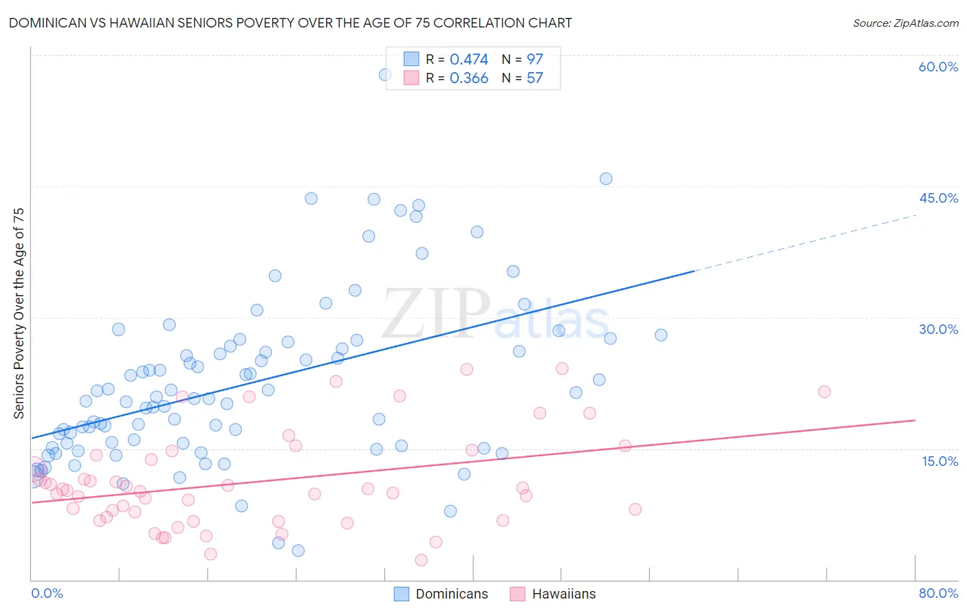 Dominican vs Hawaiian Seniors Poverty Over the Age of 75