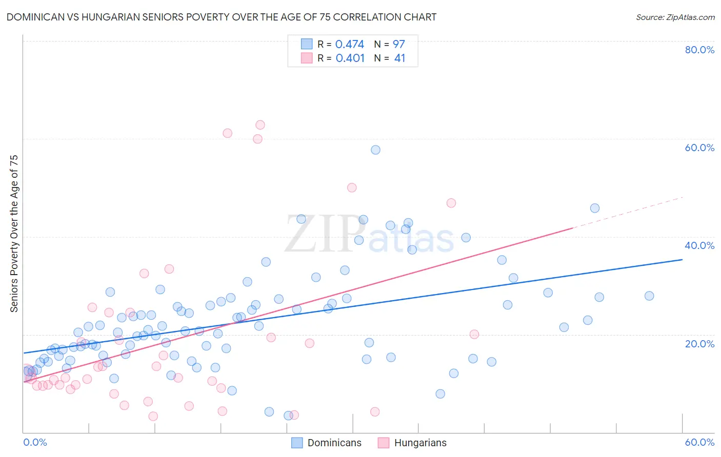 Dominican vs Hungarian Seniors Poverty Over the Age of 75