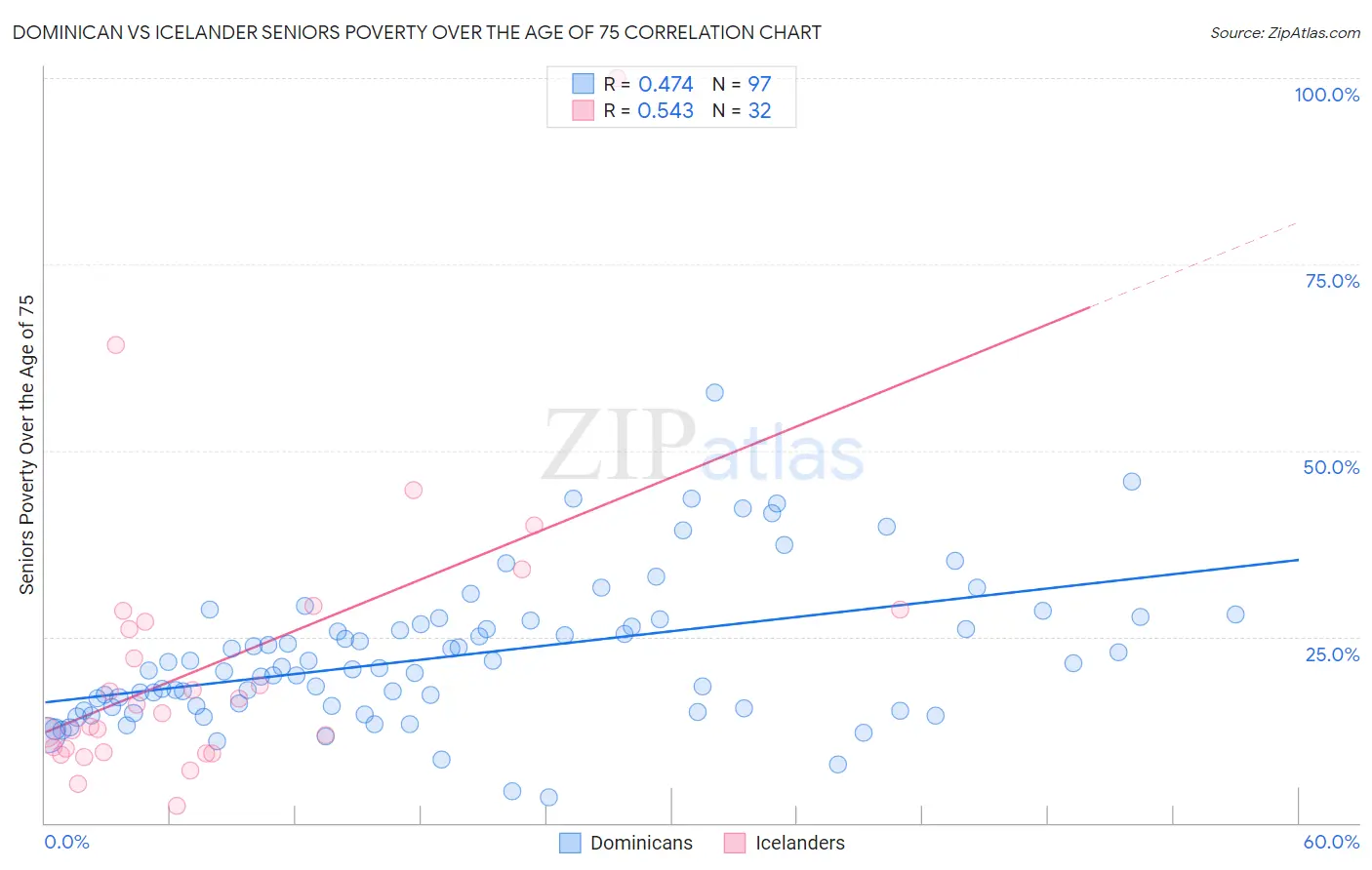 Dominican vs Icelander Seniors Poverty Over the Age of 75