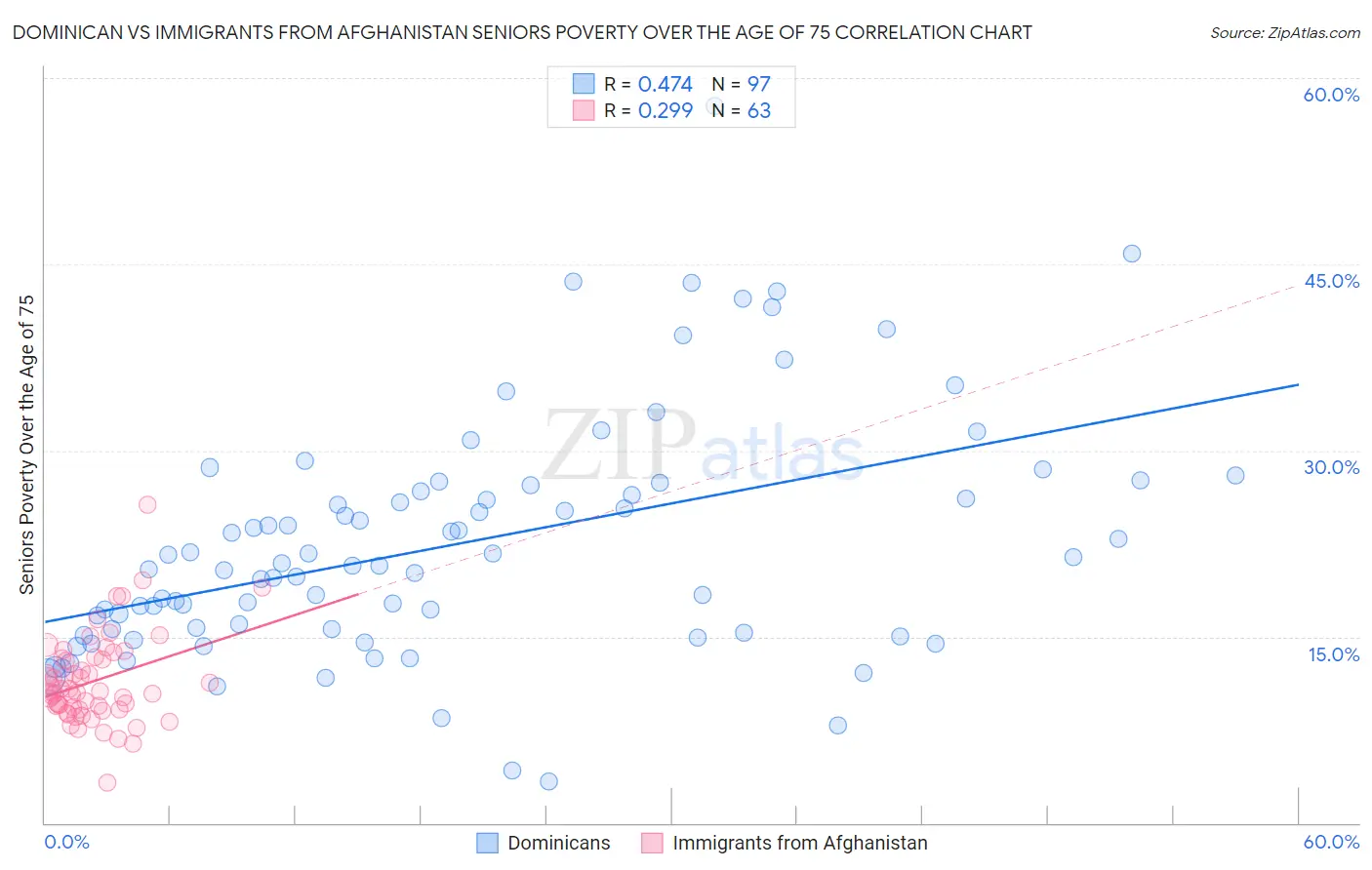Dominican vs Immigrants from Afghanistan Seniors Poverty Over the Age of 75