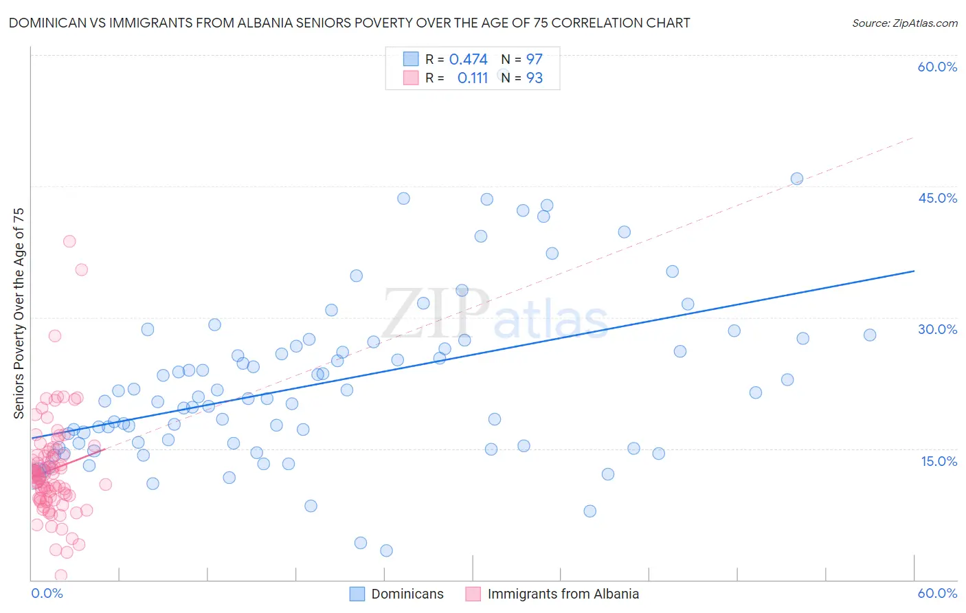 Dominican vs Immigrants from Albania Seniors Poverty Over the Age of 75