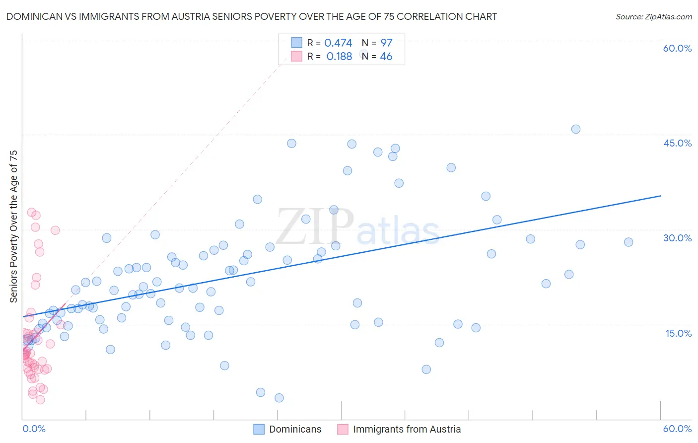 Dominican vs Immigrants from Austria Seniors Poverty Over the Age of 75