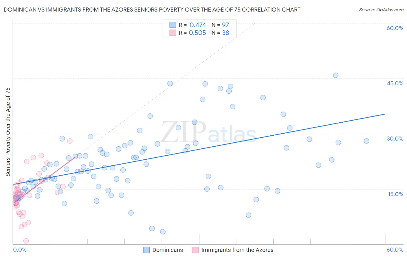 Dominican vs Immigrants from the Azores Seniors Poverty Over the Age of 75