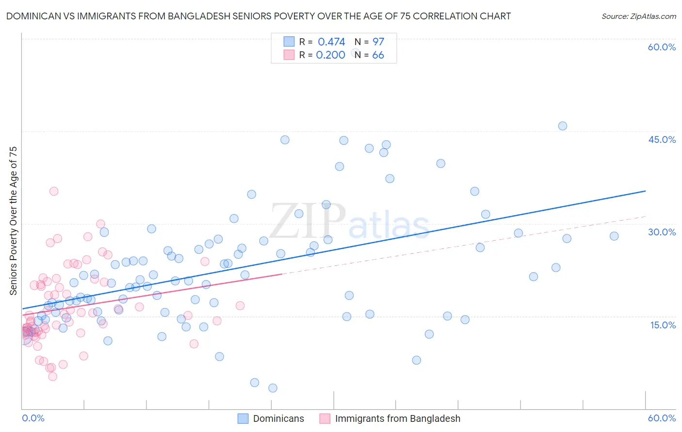 Dominican vs Immigrants from Bangladesh Seniors Poverty Over the Age of 75