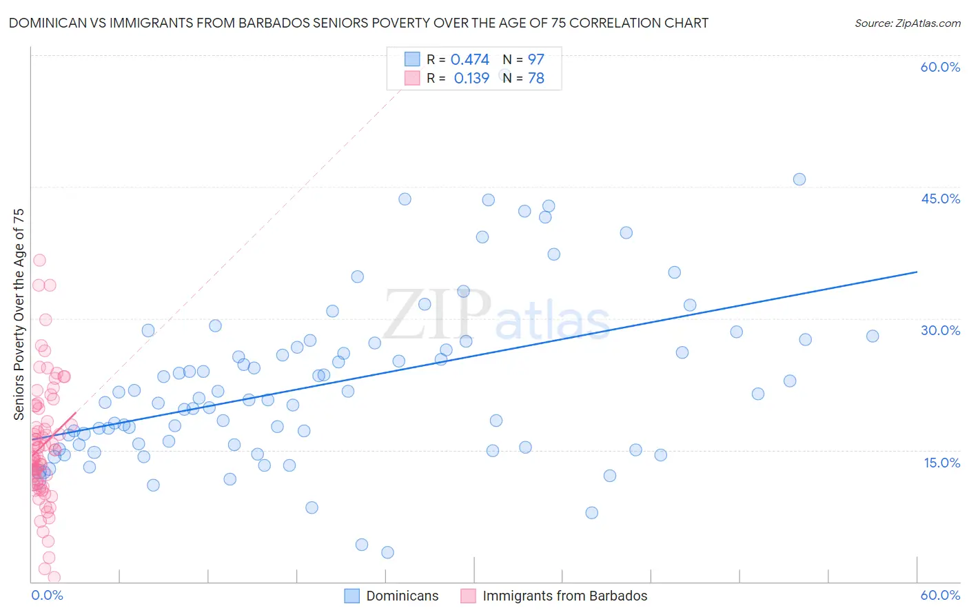 Dominican vs Immigrants from Barbados Seniors Poverty Over the Age of 75