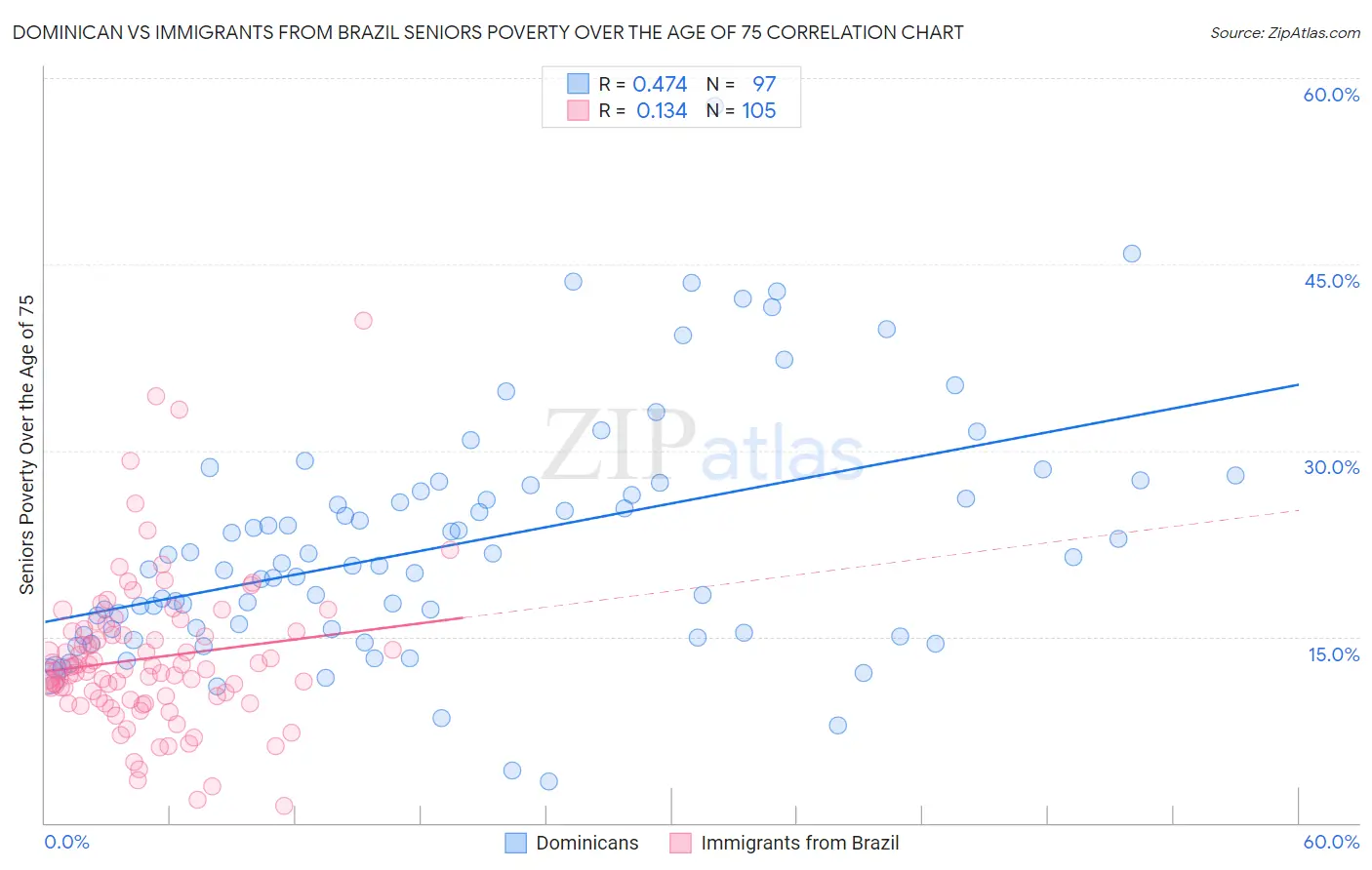 Dominican vs Immigrants from Brazil Seniors Poverty Over the Age of 75