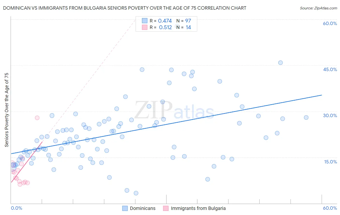 Dominican vs Immigrants from Bulgaria Seniors Poverty Over the Age of 75