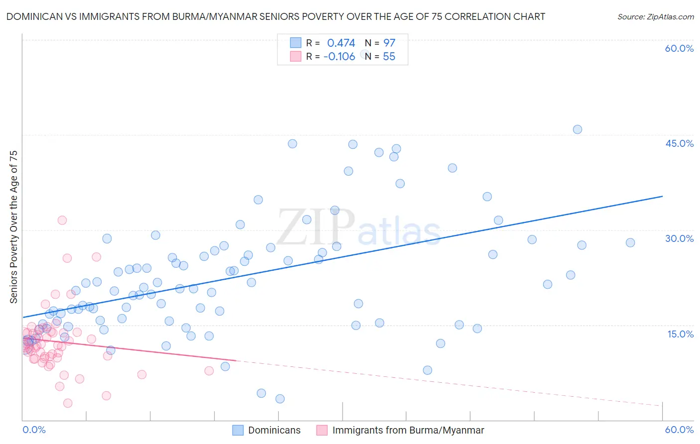 Dominican vs Immigrants from Burma/Myanmar Seniors Poverty Over the Age of 75