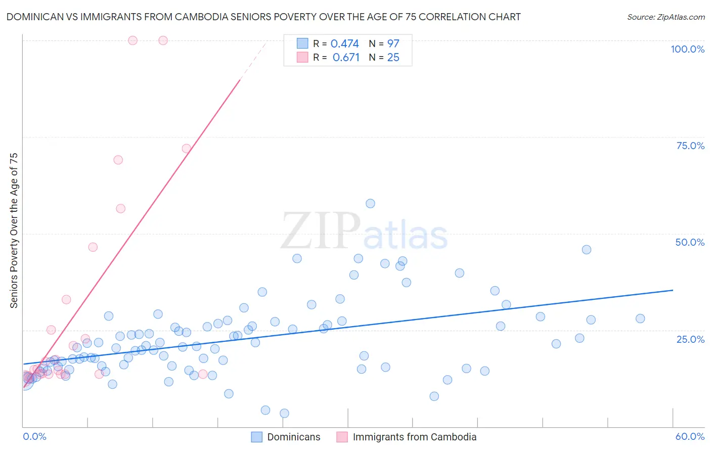 Dominican vs Immigrants from Cambodia Seniors Poverty Over the Age of 75