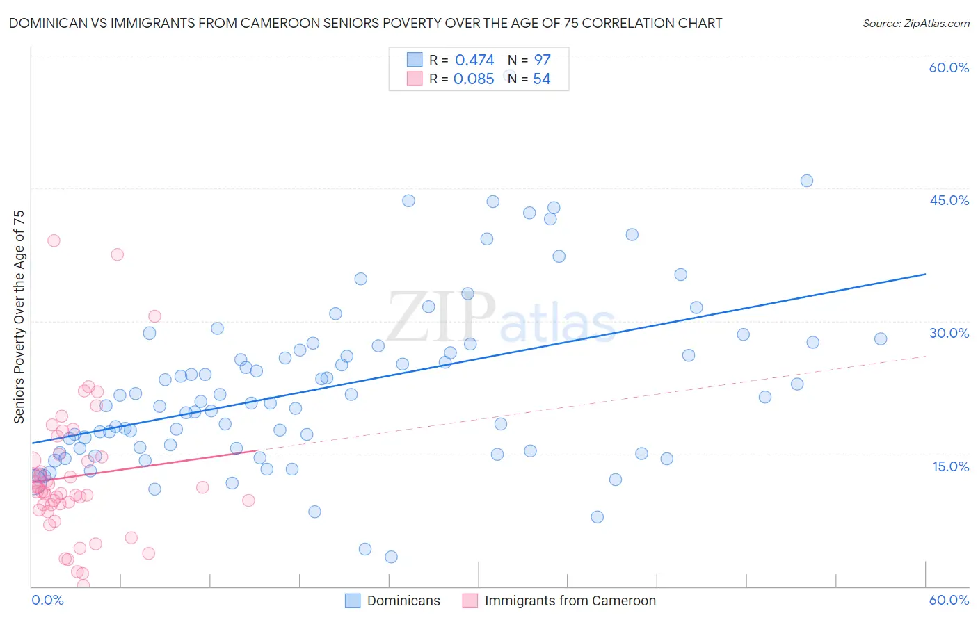 Dominican vs Immigrants from Cameroon Seniors Poverty Over the Age of 75