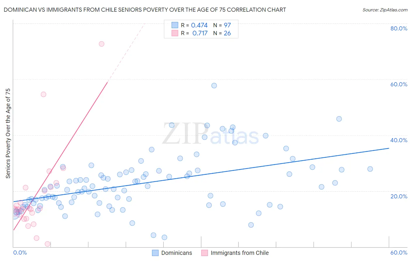 Dominican vs Immigrants from Chile Seniors Poverty Over the Age of 75