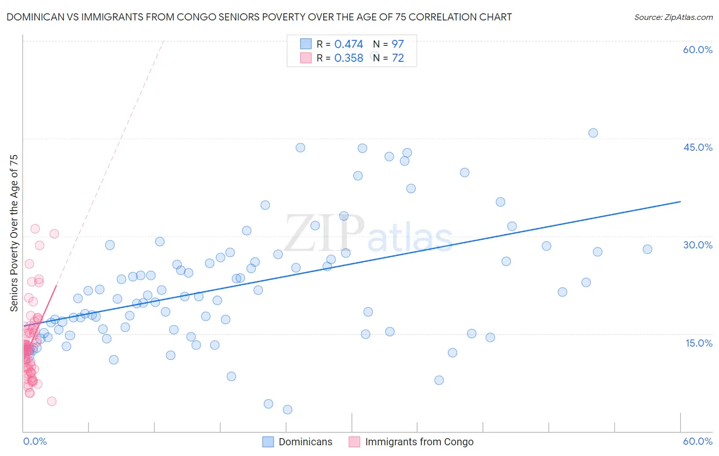 Dominican vs Immigrants from Congo Seniors Poverty Over the Age of 75