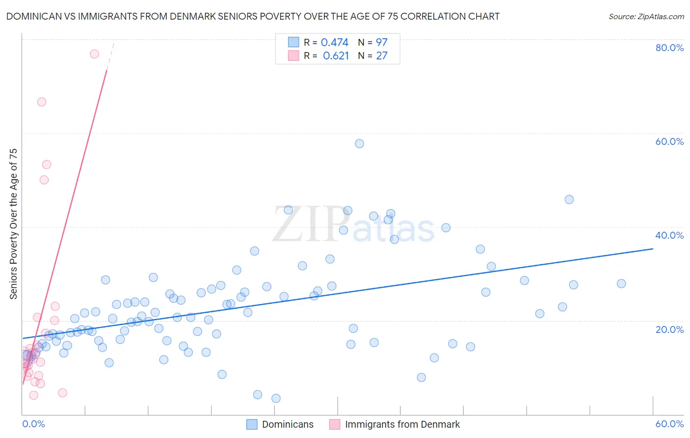 Dominican vs Immigrants from Denmark Seniors Poverty Over the Age of 75