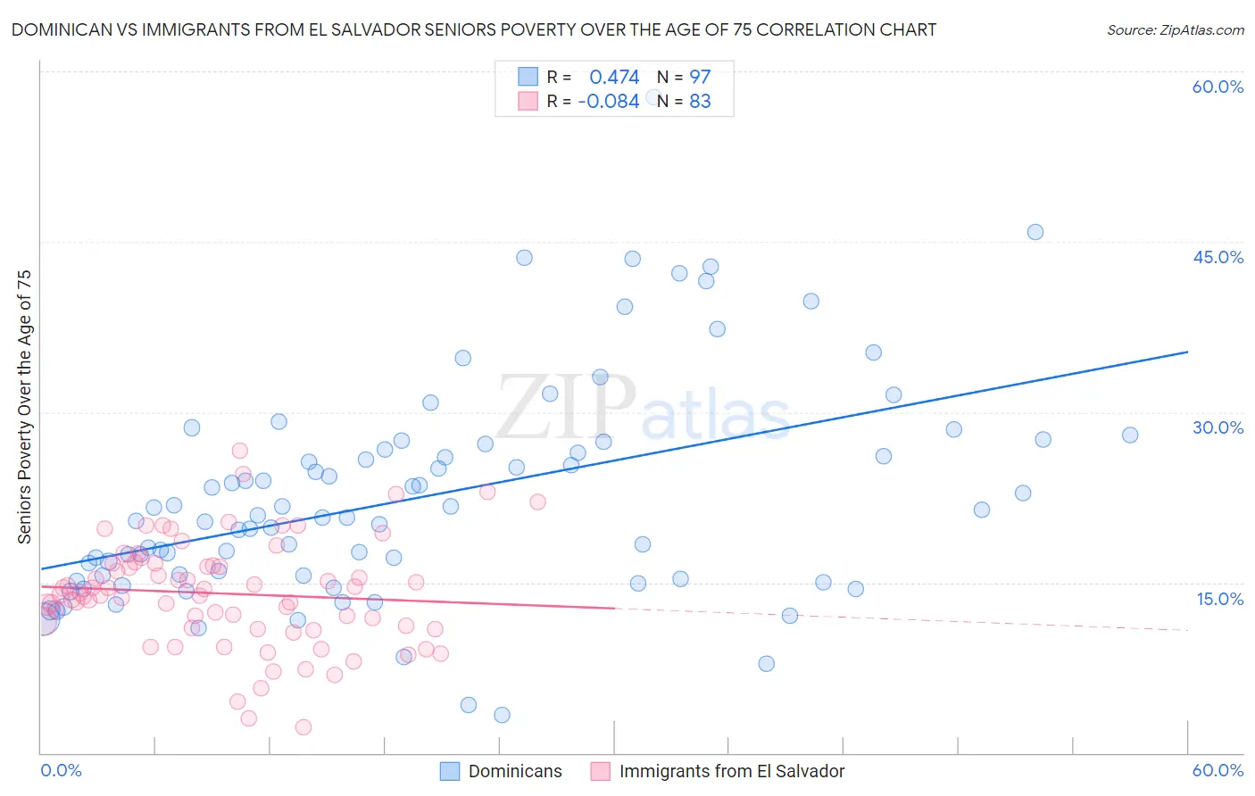 Dominican vs Immigrants from El Salvador Seniors Poverty Over the Age of 75