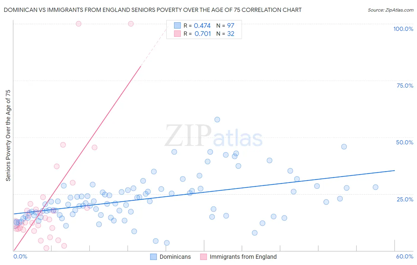 Dominican vs Immigrants from England Seniors Poverty Over the Age of 75
