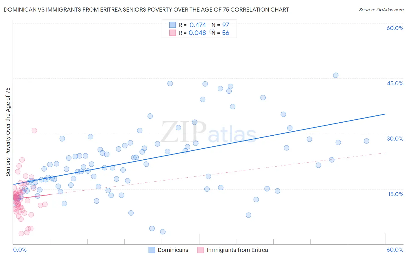 Dominican vs Immigrants from Eritrea Seniors Poverty Over the Age of 75