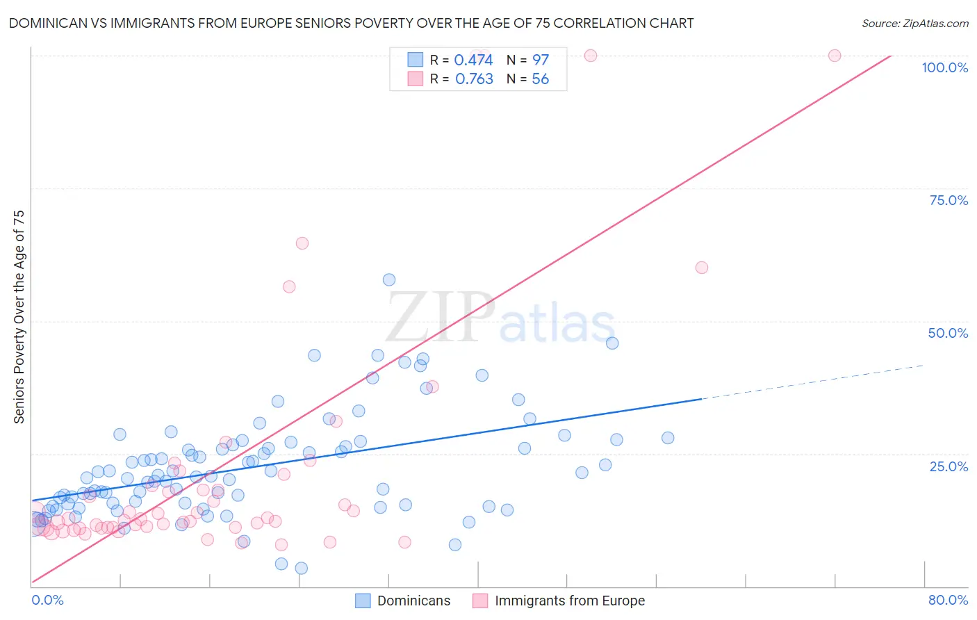 Dominican vs Immigrants from Europe Seniors Poverty Over the Age of 75