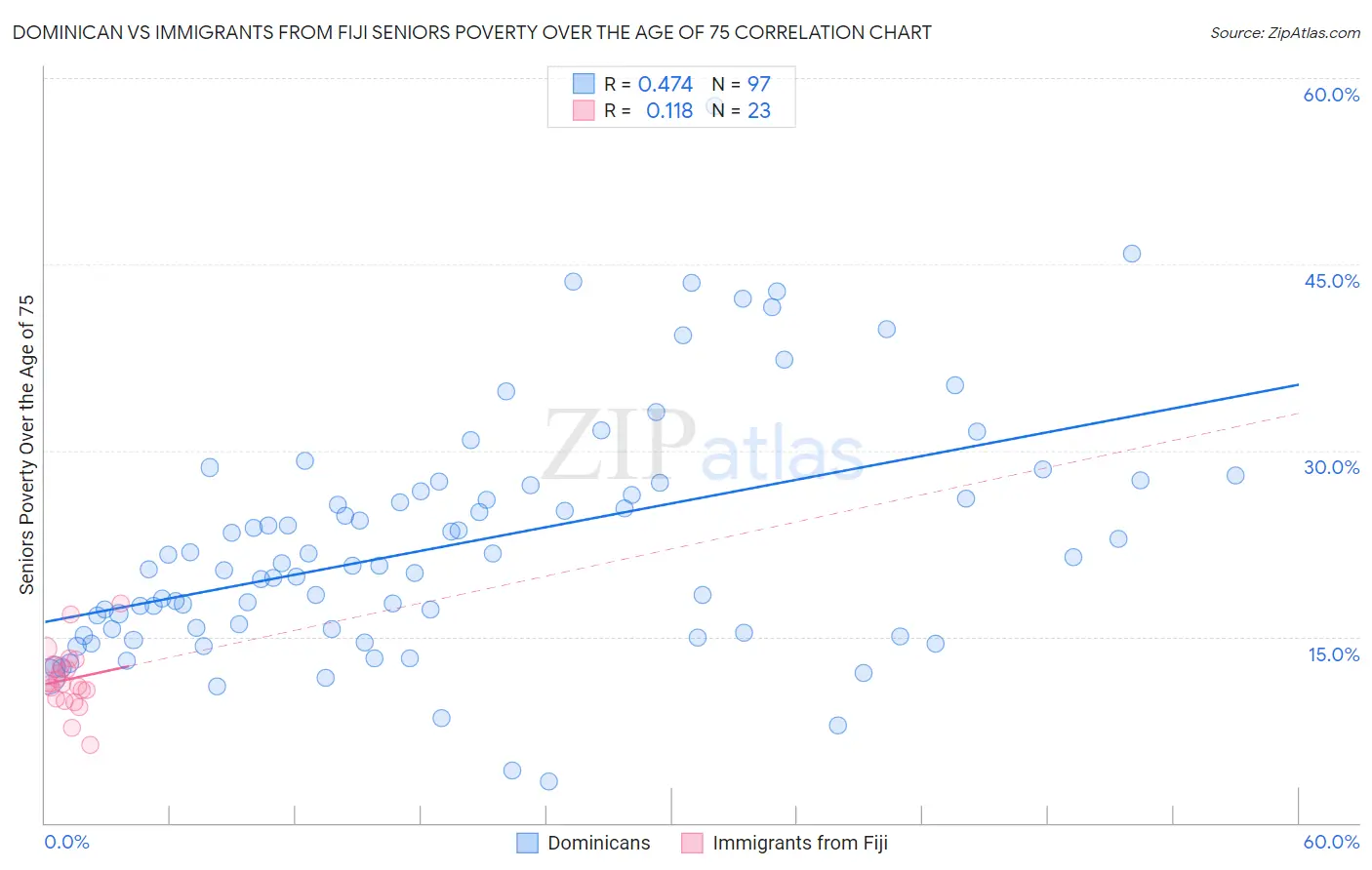 Dominican vs Immigrants from Fiji Seniors Poverty Over the Age of 75