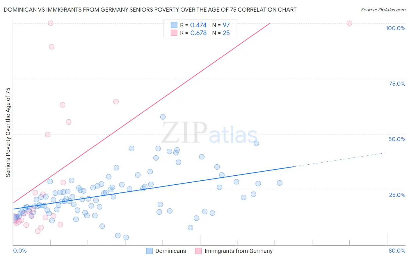 Dominican vs Immigrants from Germany Seniors Poverty Over the Age of 75