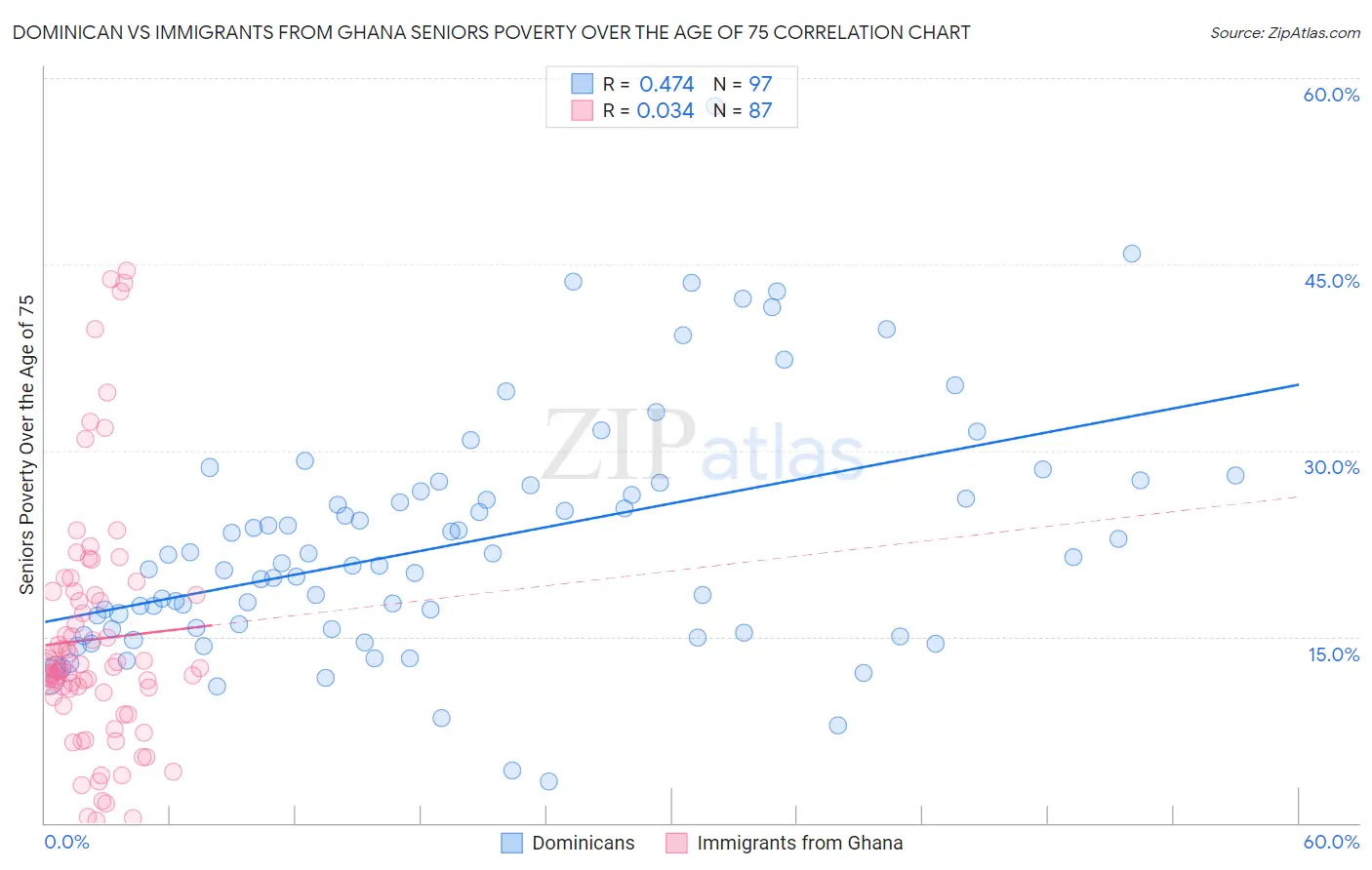 Dominican vs Immigrants from Ghana Seniors Poverty Over the Age of 75