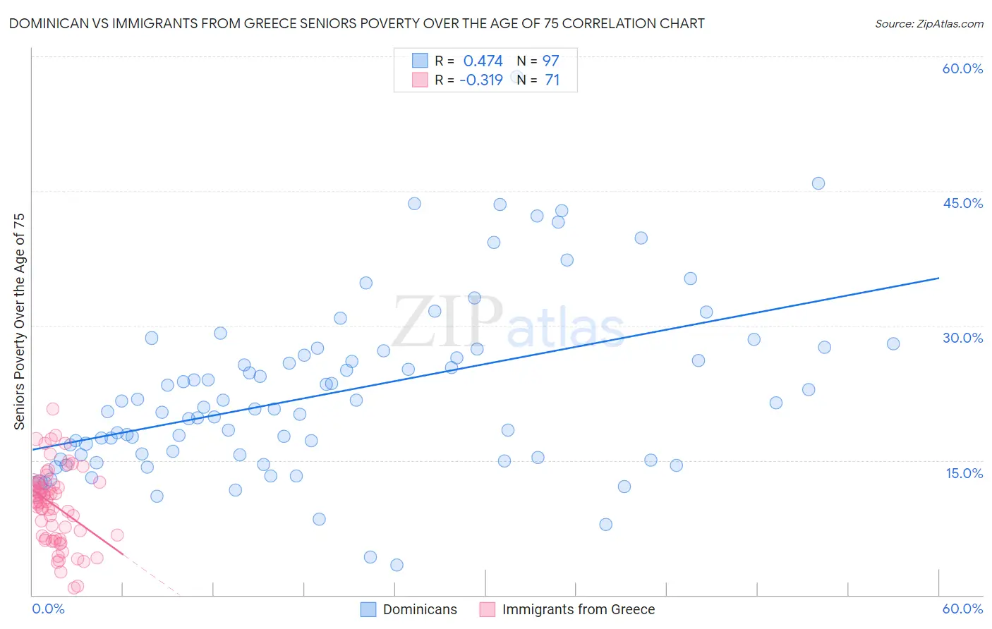 Dominican vs Immigrants from Greece Seniors Poverty Over the Age of 75