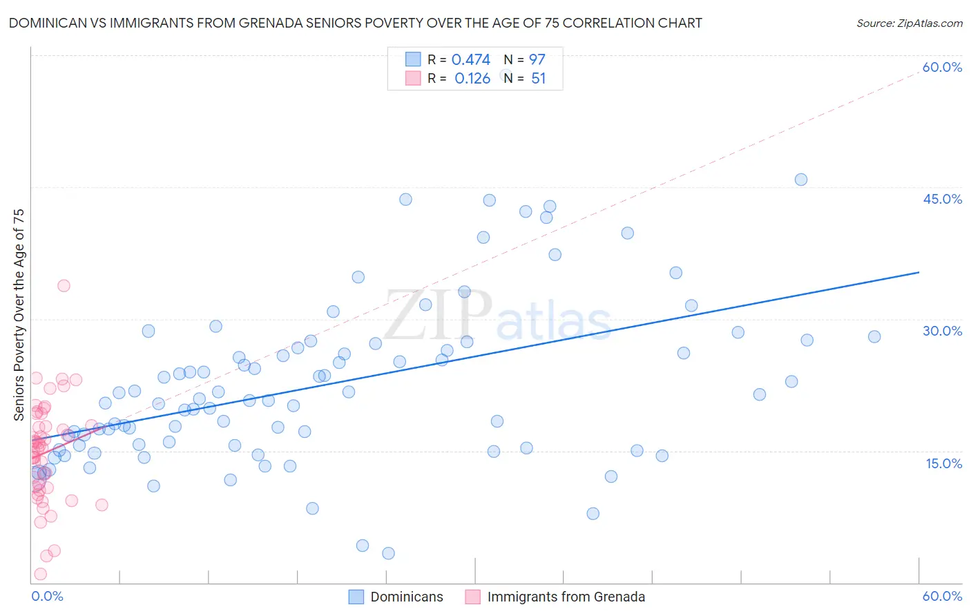 Dominican vs Immigrants from Grenada Seniors Poverty Over the Age of 75