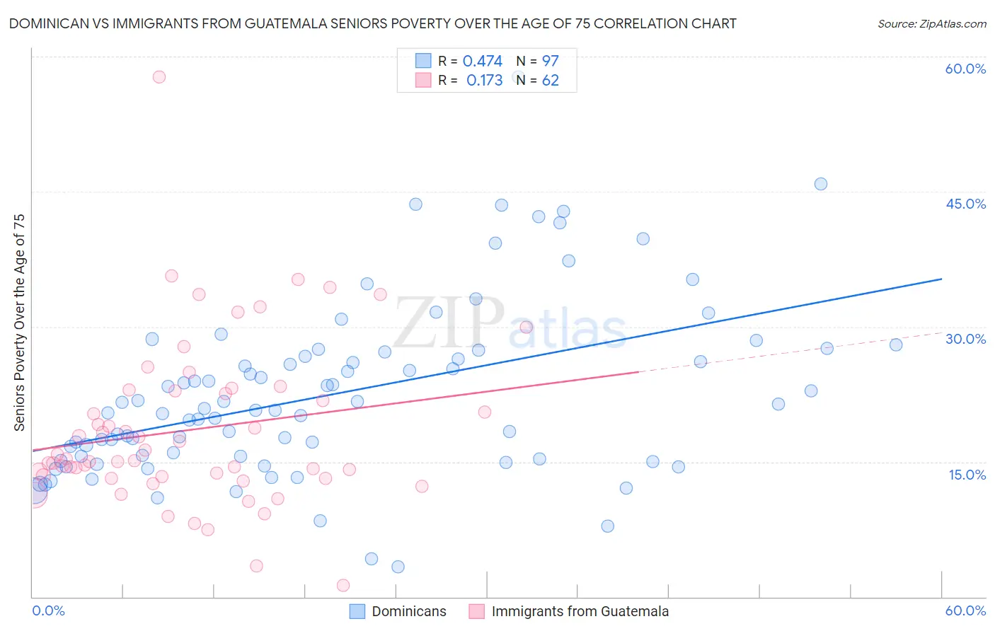 Dominican vs Immigrants from Guatemala Seniors Poverty Over the Age of 75