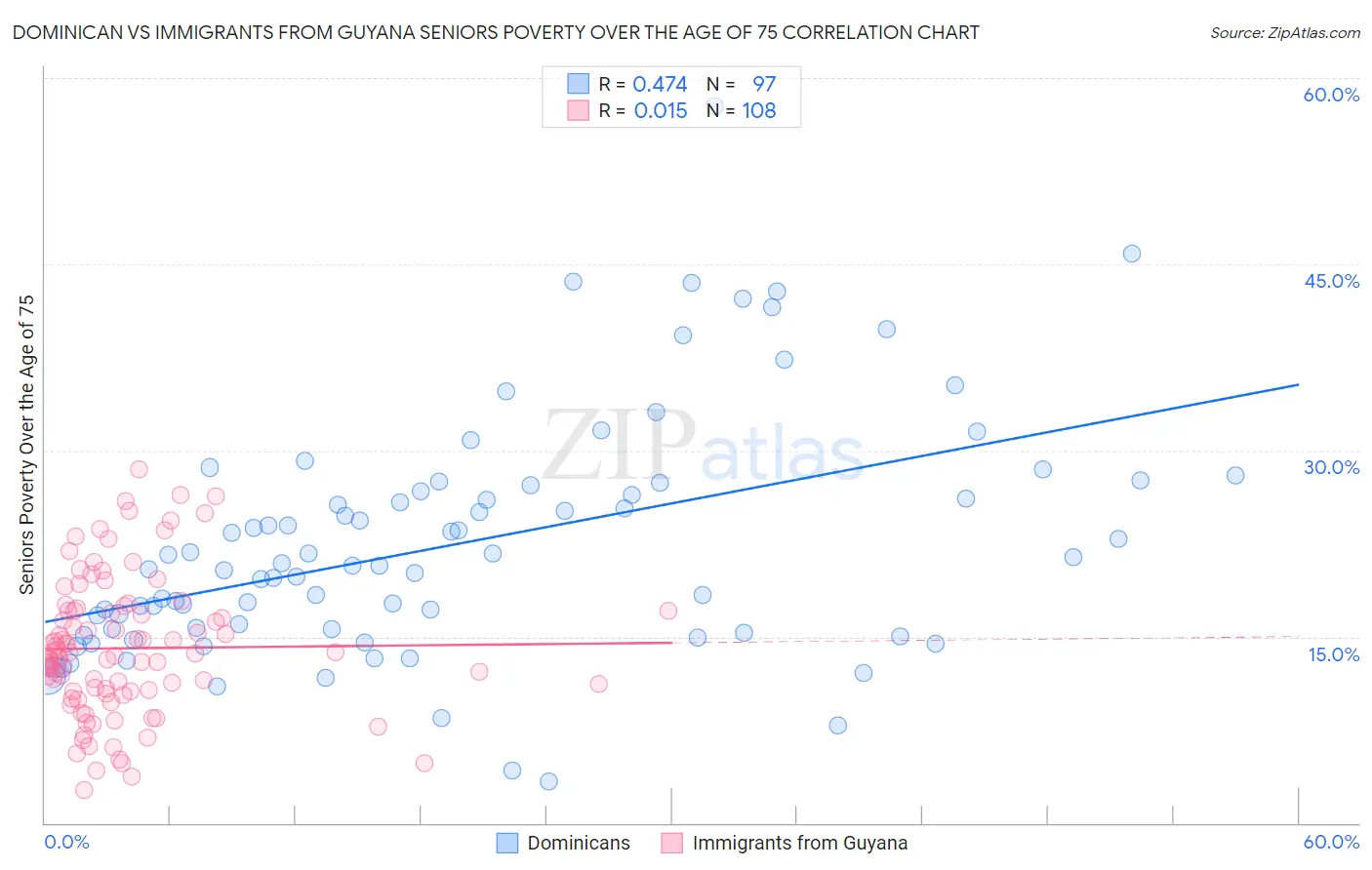 Dominican vs Immigrants from Guyana Seniors Poverty Over the Age of 75