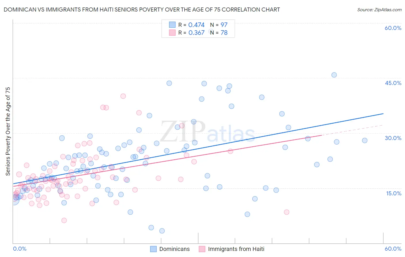Dominican vs Immigrants from Haiti Seniors Poverty Over the Age of 75