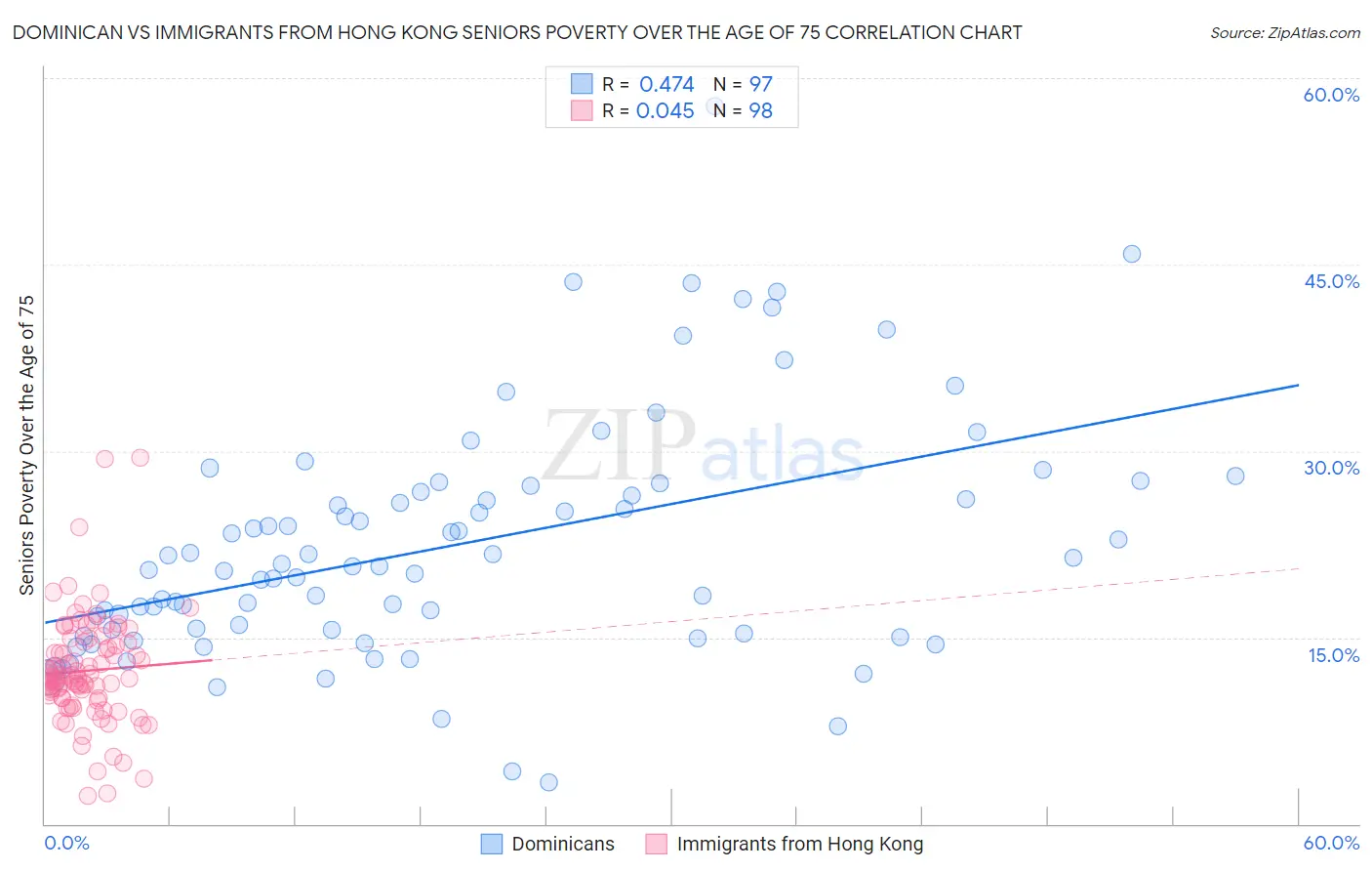 Dominican vs Immigrants from Hong Kong Seniors Poverty Over the Age of 75