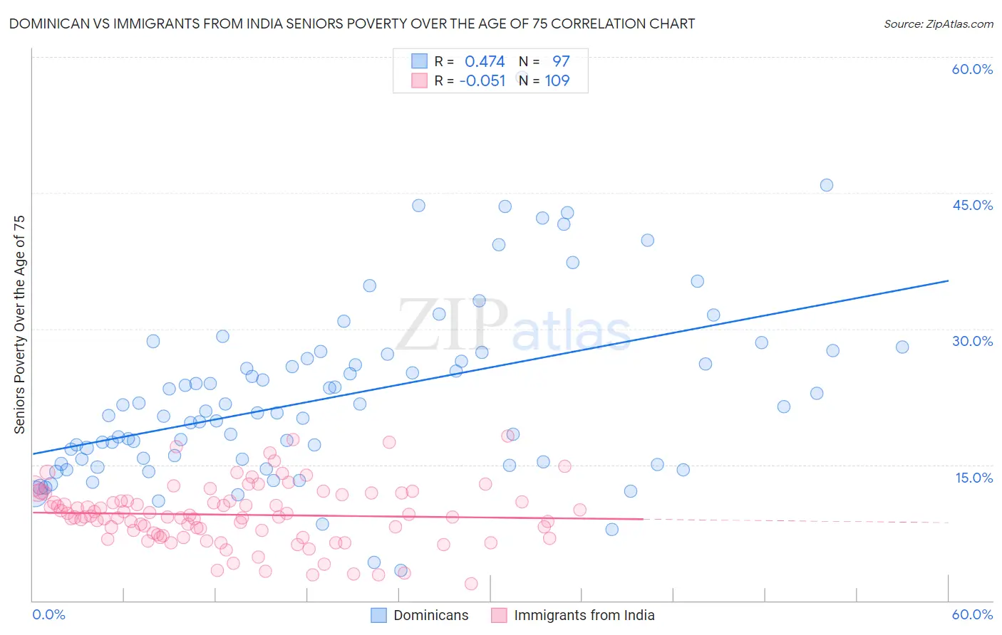 Dominican vs Immigrants from India Seniors Poverty Over the Age of 75