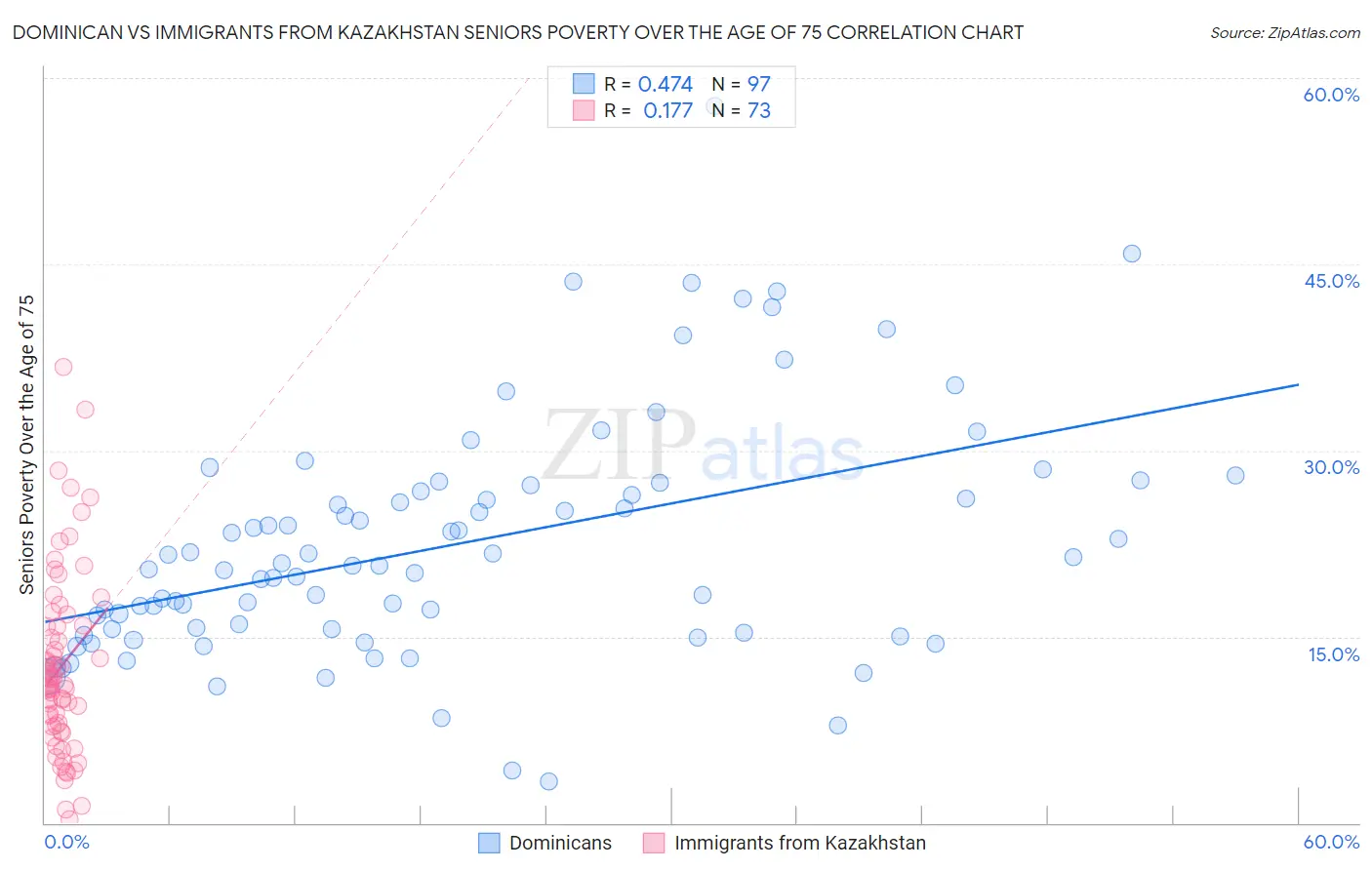 Dominican vs Immigrants from Kazakhstan Seniors Poverty Over the Age of 75