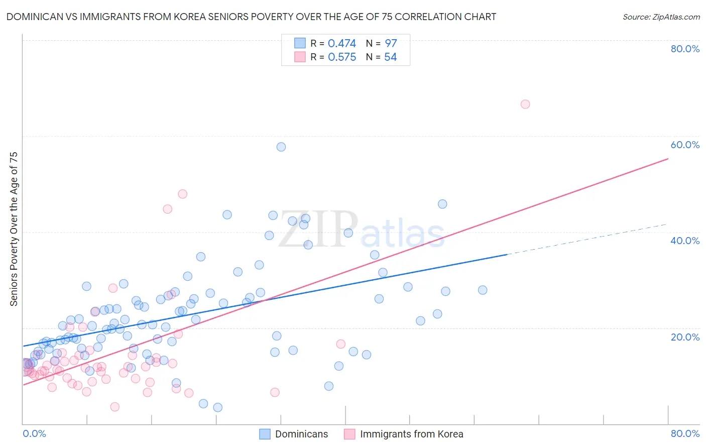 Dominican vs Immigrants from Korea Seniors Poverty Over the Age of 75