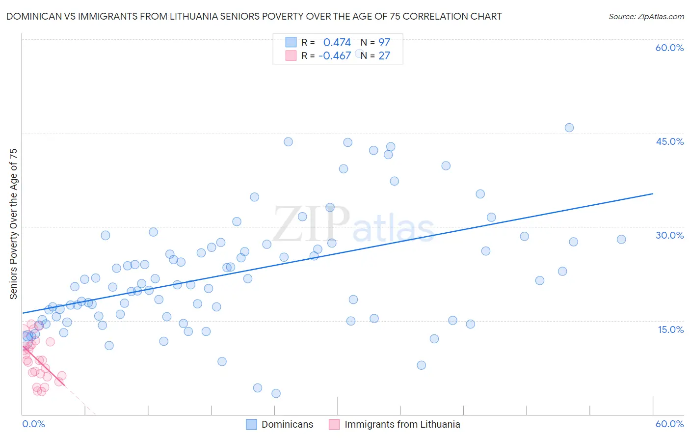 Dominican vs Immigrants from Lithuania Seniors Poverty Over the Age of 75