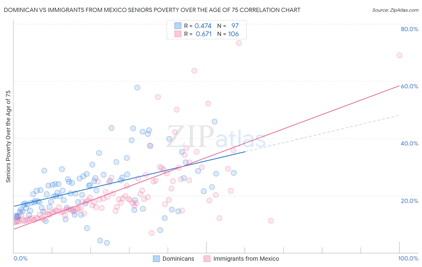 Dominican vs Immigrants from Mexico Seniors Poverty Over the Age of 75