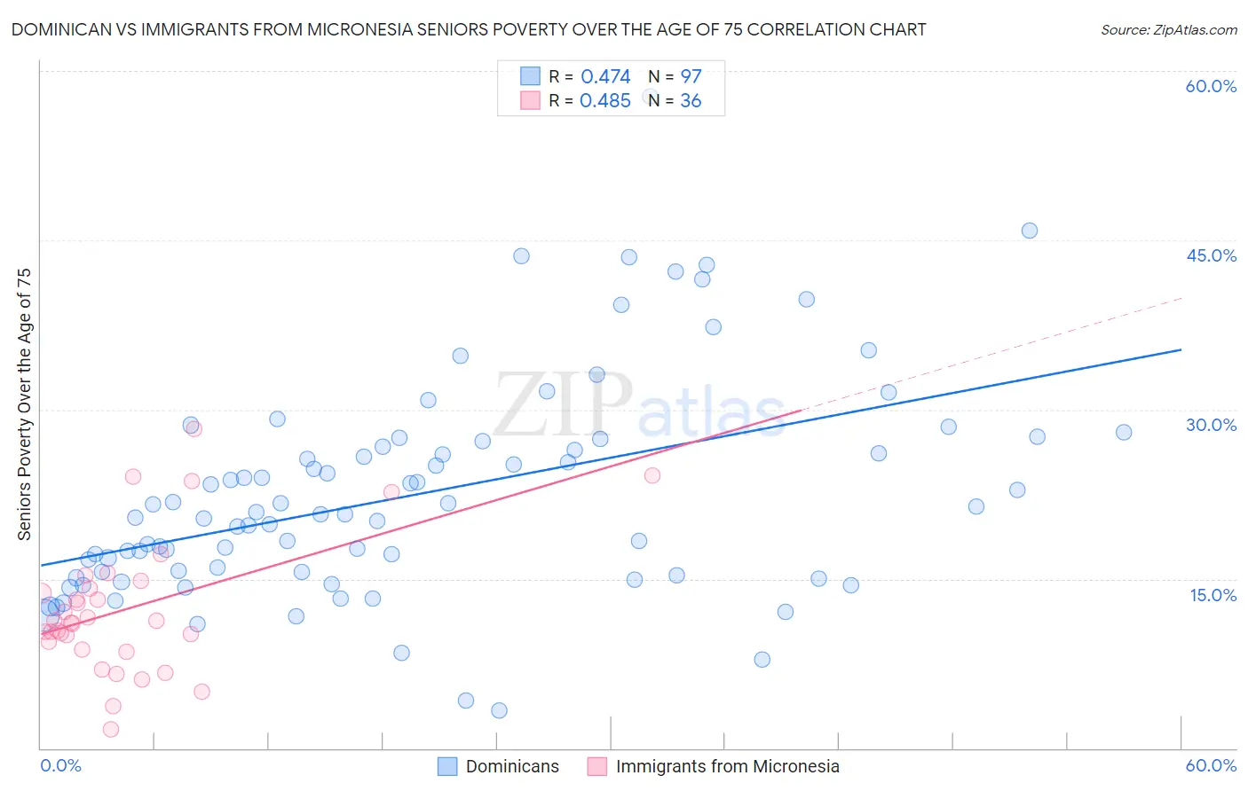 Dominican vs Immigrants from Micronesia Seniors Poverty Over the Age of 75