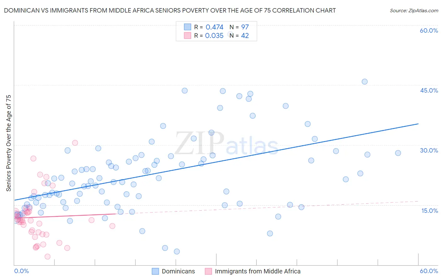 Dominican vs Immigrants from Middle Africa Seniors Poverty Over the Age of 75