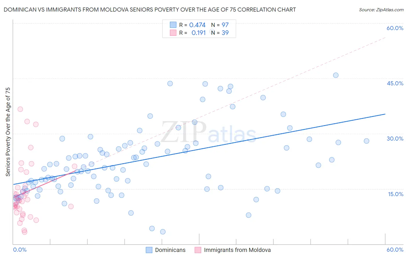 Dominican vs Immigrants from Moldova Seniors Poverty Over the Age of 75