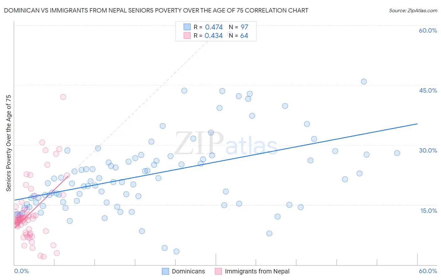 Dominican vs Immigrants from Nepal Seniors Poverty Over the Age of 75